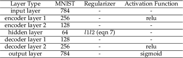Figure 2 for Dimension Estimation Using Autoencoders