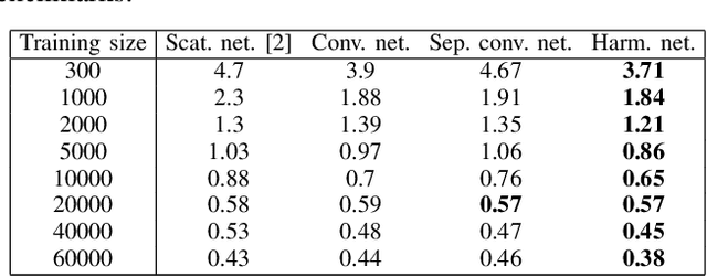 Figure 4 for Harmonic Networks with Limited Training Samples