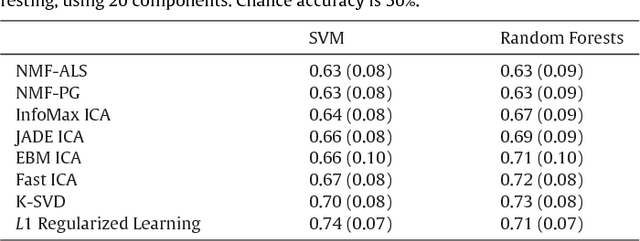Figure 1 for Decoding the Encoding of Functional Brain Networks: an fMRI Classification Comparison of Non-negative Matrix Factorization (NMF), Independent Component Analysis (ICA), and Sparse Coding Algorithms