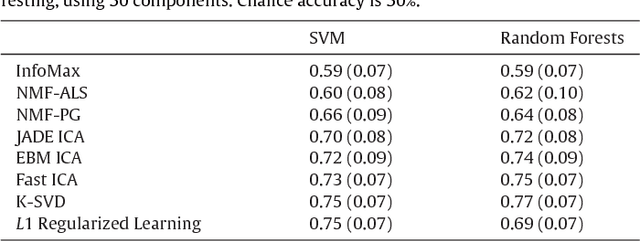Figure 2 for Decoding the Encoding of Functional Brain Networks: an fMRI Classification Comparison of Non-negative Matrix Factorization (NMF), Independent Component Analysis (ICA), and Sparse Coding Algorithms