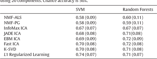 Figure 4 for Decoding the Encoding of Functional Brain Networks: an fMRI Classification Comparison of Non-negative Matrix Factorization (NMF), Independent Component Analysis (ICA), and Sparse Coding Algorithms