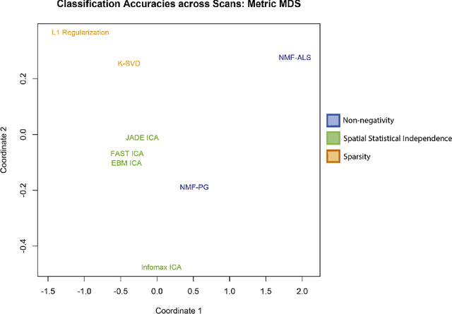 Figure 3 for Decoding the Encoding of Functional Brain Networks: an fMRI Classification Comparison of Non-negative Matrix Factorization (NMF), Independent Component Analysis (ICA), and Sparse Coding Algorithms