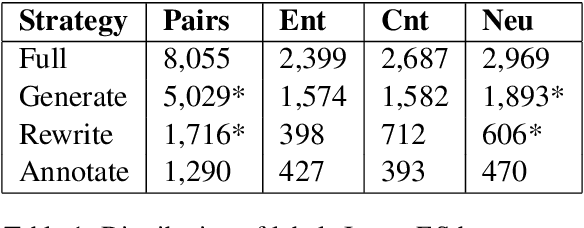 Figure 2 for InferES : A Natural Language Inference Corpus for Spanish Featuring Negation-Based Contrastive and Adversarial Examples
