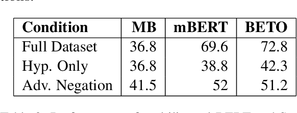 Figure 3 for InferES : A Natural Language Inference Corpus for Spanish Featuring Negation-Based Contrastive and Adversarial Examples