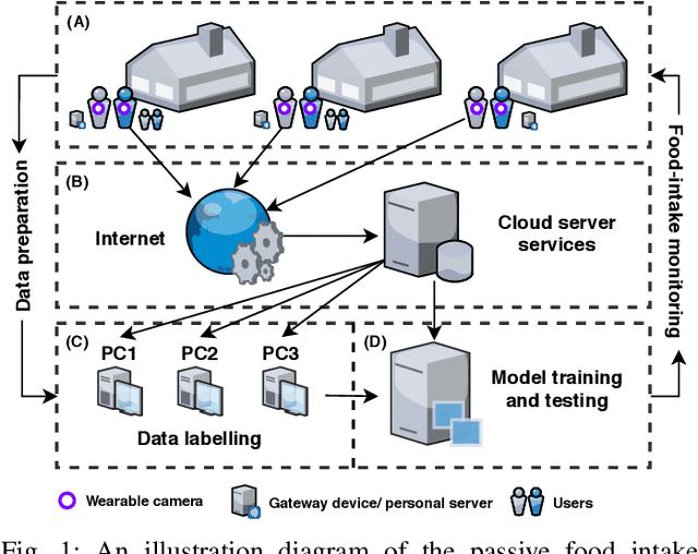Figure 1 for An Intelligent Passive Food Intake Assessment System with Egocentric Cameras