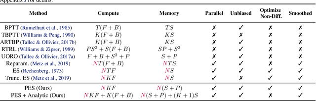 Figure 2 for Unbiased Gradient Estimation in Unrolled Computation Graphs with Persistent Evolution Strategies