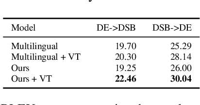 Figure 4 for Unsupervised Translation of German--Lower Sorbian: Exploring Training and Novel Transfer Methods on a Low-Resource Language