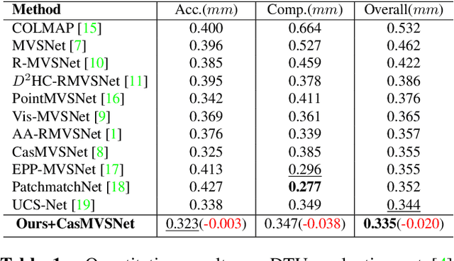 Figure 2 for Enhancing Multi-view Stereo with Contrastive Matching and Weighted Focal Loss