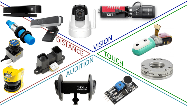 Figure 1 for Sensor-Based Control for Collaborative Robots: Fundamentals, Challenges and Opportunities