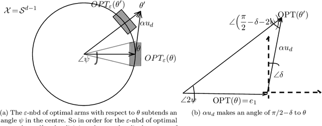 Figure 3 for Exploration in Linear Bandits with Rich Action Sets and its Implications for Inference