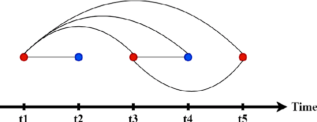 Figure 2 for Predicting Time-to-conversion for Dementia of Alzheimer's Type using Multi-modal Deep Survival Analysis
