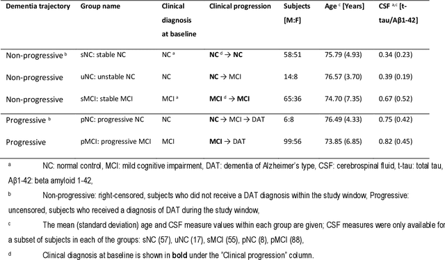 Figure 1 for Predicting Time-to-conversion for Dementia of Alzheimer's Type using Multi-modal Deep Survival Analysis