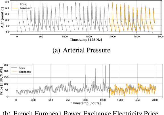Figure 1 for DMIDAS: Deep Mixed Data Sampling Regression for Long Multi-Horizon Time Series Forecasting