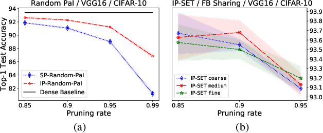 Figure 3 for Interspace Pruning: Using Adaptive Filter Representations to Improve Training of Sparse CNNs