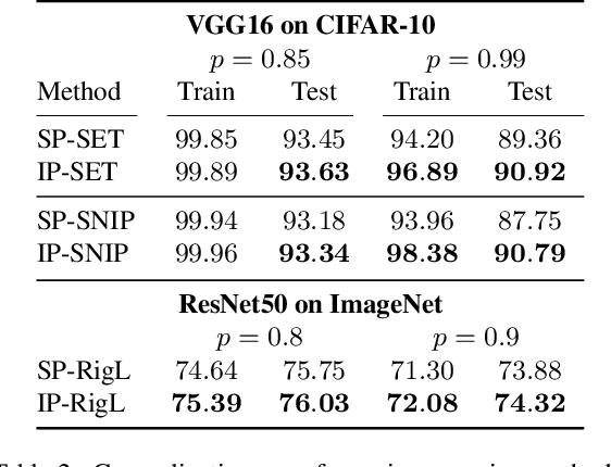 Figure 4 for Interspace Pruning: Using Adaptive Filter Representations to Improve Training of Sparse CNNs