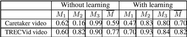 Figure 2 for A multi-feature tracking algorithm enabling adaptation to context variations