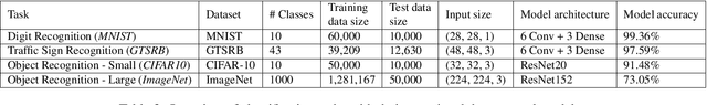 Figure 4 for Blacklight: Defending Black-Box Adversarial Attacks on Deep Neural Networks