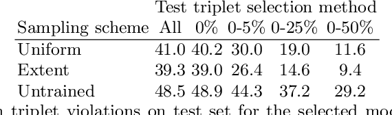 Figure 4 for Feature learning based on visual similarity triplets in medical image analysis: A case study of emphysema in chest CT scans