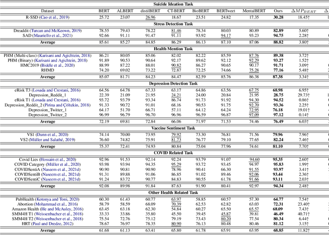 Figure 3 for Benchmarking for Public Health Surveillance tasks on Social Media with a Domain-Specific Pretrained Language Model