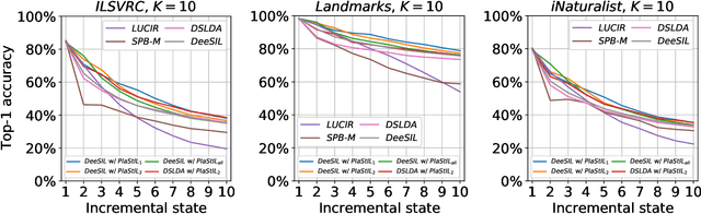 Figure 4 for PlaStIL: Plastic and Stable Memory-Free Class-Incremental Learning