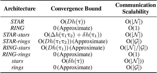 Figure 2 for TornadoAggregate: Accurate and Scalable Federated Learning via the Ring-Based Architecture