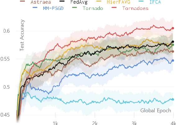 Figure 3 for TornadoAggregate: Accurate and Scalable Federated Learning via the Ring-Based Architecture