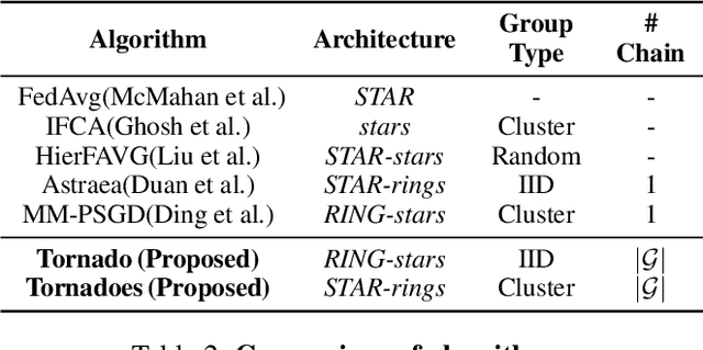 Figure 4 for TornadoAggregate: Accurate and Scalable Federated Learning via the Ring-Based Architecture