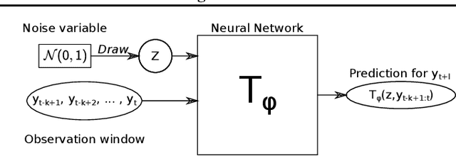 Figure 1 for Probabilistic Forecasting with Conditional Generative Networks via Scoring Rule Minimization