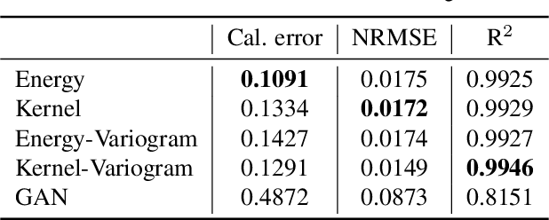 Figure 3 for Probabilistic Forecasting with Conditional Generative Networks via Scoring Rule Minimization