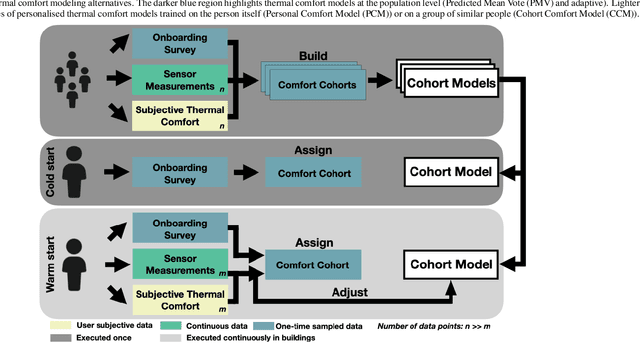 Figure 1 for Cohort comfort models -- Using occupants' similarity to predict personal thermal preference with less data