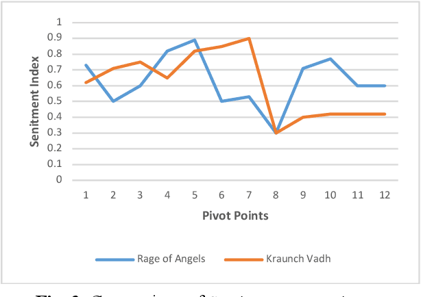 Figure 3 for Sentiment Progression based Searching and Indexing of Literary Textual Artefacts
