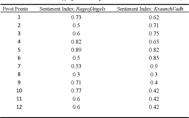 Figure 2 for Sentiment Progression based Searching and Indexing of Literary Textual Artefacts