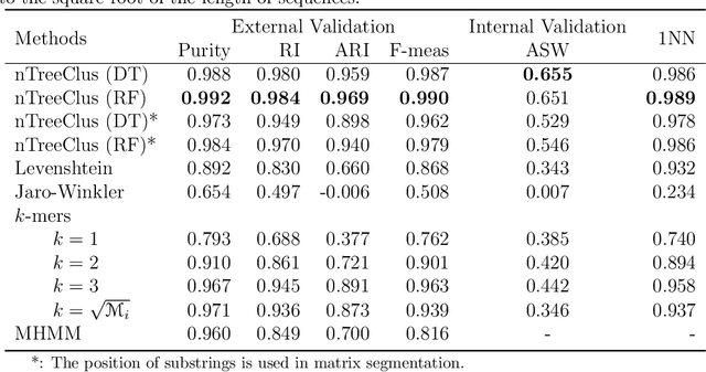 Figure 2 for nTreeClus: a Tree-based Sequence Encoder for Clustering Categorical Series