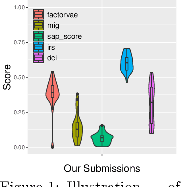 Figure 1 for Disentanglement Challenge: From Regularization to Reconstruction