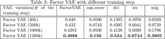 Figure 3 for Disentanglement Challenge: From Regularization to Reconstruction