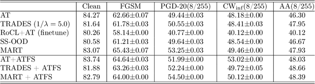 Figure 2 for Enhancing Adversarial Training with Feature Separability