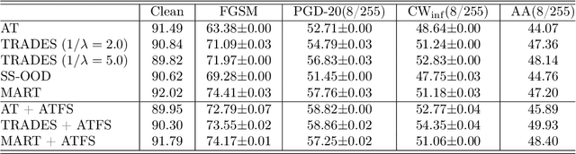Figure 4 for Enhancing Adversarial Training with Feature Separability