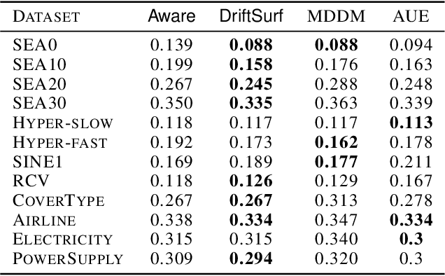 Figure 3 for DriftSurf: A Risk-competitive Learning Algorithm under Concept Drift
