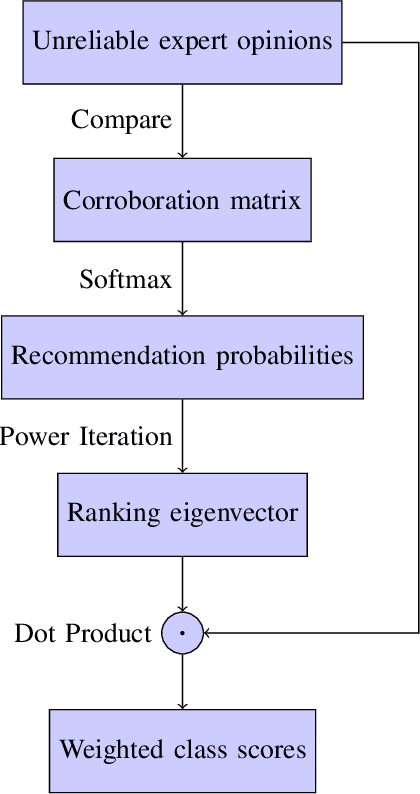 Figure 1 for OpinionRank: Extracting Ground Truth Labels from Unreliable Expert Opinions with Graph-Based Spectral Ranking