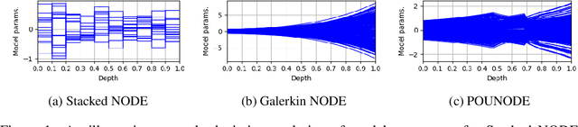 Figure 1 for Parameter-varying neural ordinary differential equations with partition-of-unity networks