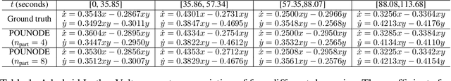 Figure 2 for Parameter-varying neural ordinary differential equations with partition-of-unity networks