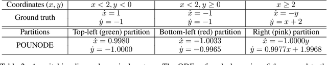 Figure 4 for Parameter-varying neural ordinary differential equations with partition-of-unity networks