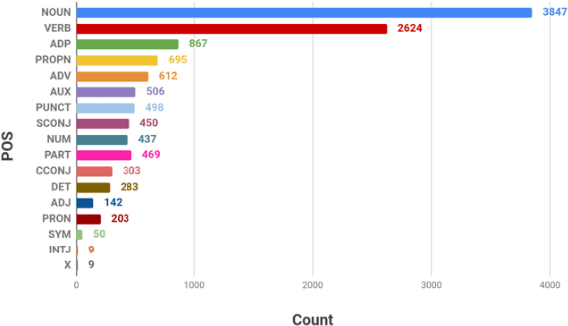 Figure 3 for Parsing Thai Social Data: A New Challenge for Thai NLP