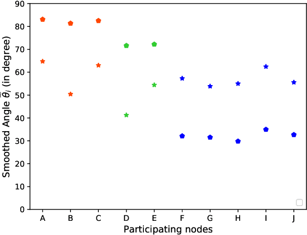 Figure 2 for Fast-Convergent Federated Learning with Adaptive Weighting