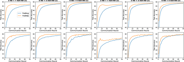 Figure 3 for Fast-Convergent Federated Learning with Adaptive Weighting