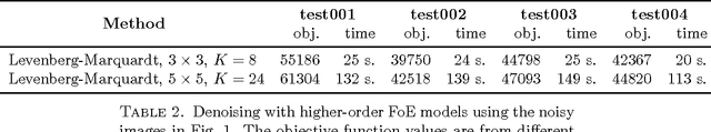 Figure 3 for Continuous Optimization for Fields of Experts Denoising Works