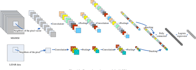 Figure 2 for Multisource and Multitemporal Data Fusion in Remote Sensing