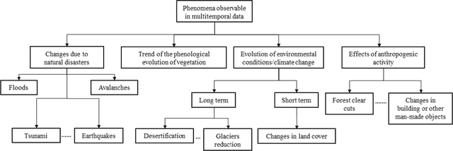Figure 3 for Multisource and Multitemporal Data Fusion in Remote Sensing