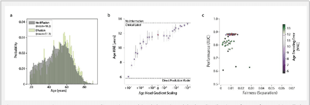 Figure 3 for Detecting and Preventing Shortcut Learning for Fair Medical AI using Shortcut Testing (ShorT)