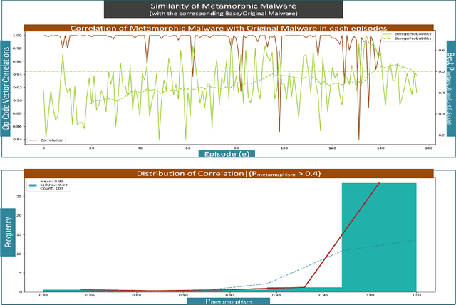 Figure 4 for ADVERSARIALuscator: An Adversarial-DRL Based Obfuscator and Metamorphic Malware SwarmGenerator